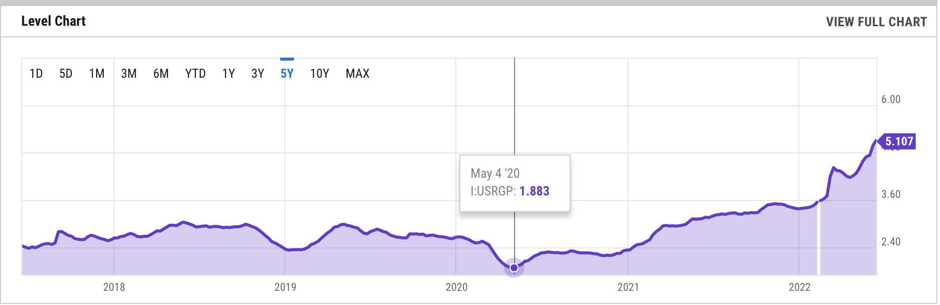 graph of US retails gas prices